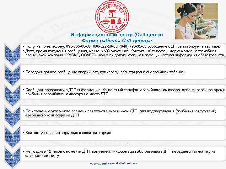 Информационный центр (Сall-центр) Форма работы Call-центра 1 2 3 4 5 6 • Получив