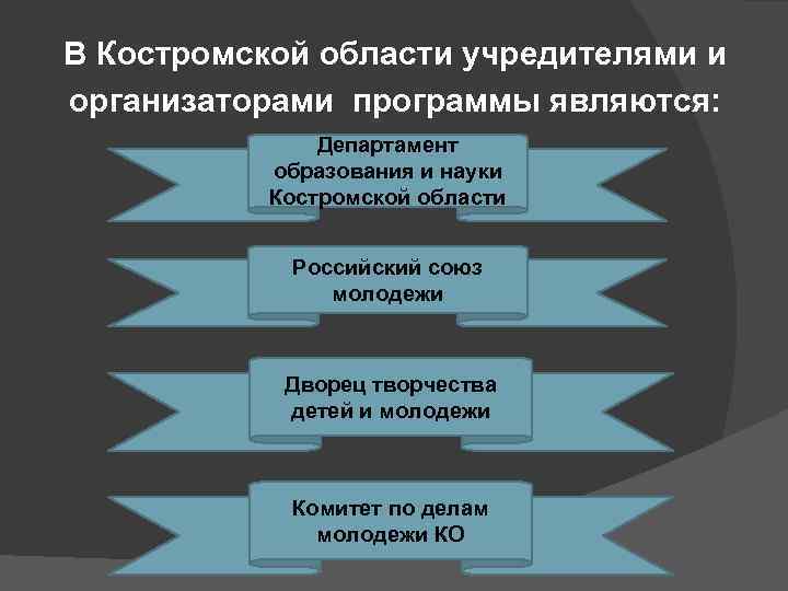 В Костромской области учредителями и организаторами программы являются: Департамент образования и науки Костромской области
