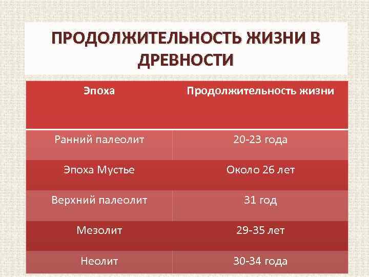 ПРОДОЛЖИТЕЛЬНОСТЬ ЖИЗНИ В ДРЕВНОСТИ Эпоха Продолжительность жизни Ранний палеолит 20 -23 года Эпоха Мустье