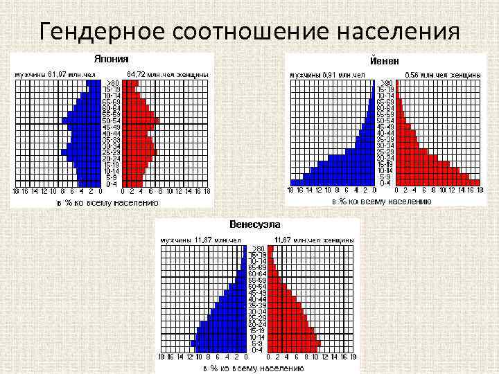 Гендерное соотношение населения 