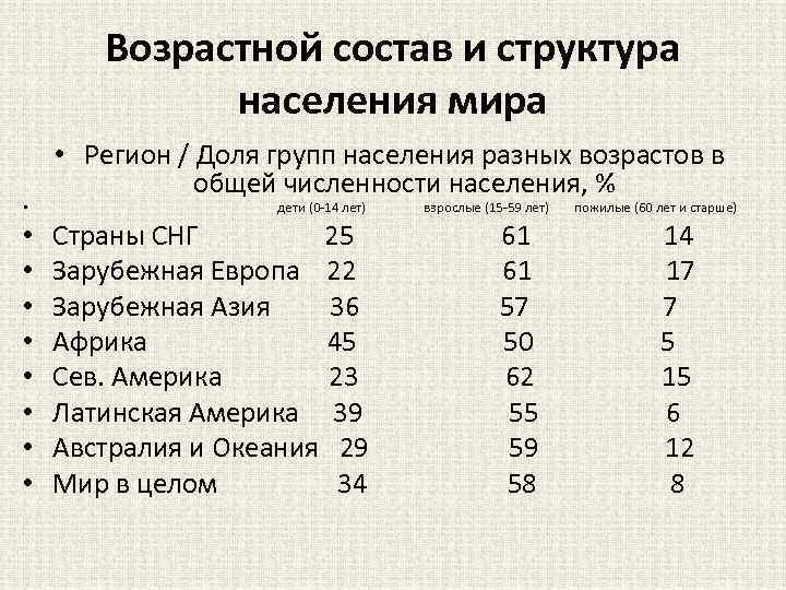 Возрастной состав и структура населения мира • Регион / Доля групп населения разных возрастов