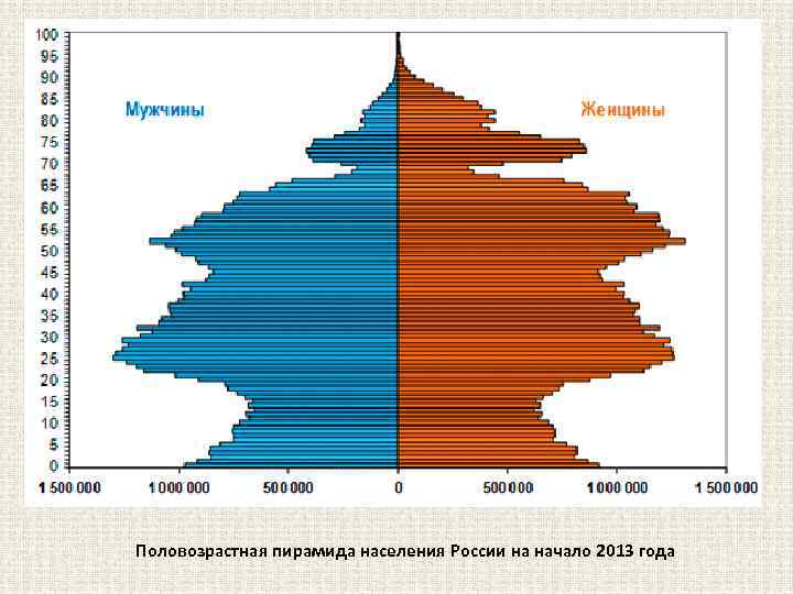 Половозрастная пирамида населения России на начало 2013 года 