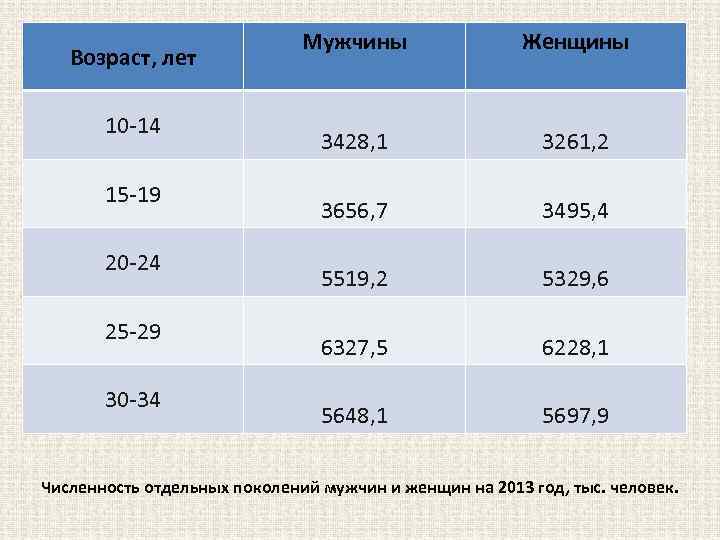 Возраст, лет 10 -14 15 -19 20 -24 25 -29 30 -34 Мужчины Женщины