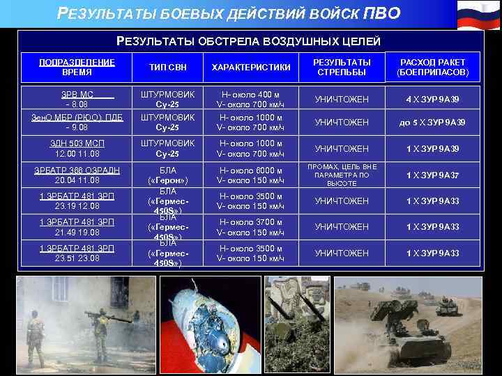 РЕЗУЛЬТАТЫ БОЕВЫХ ДЕЙСТВИЙ ВОЙСК ПВО РЕЗУЛЬТАТЫ ОБСТРЕЛА ВОЗДУШНЫХ ЦЕЛЕЙ ПОДРАЗДЕЛЕНИЕ ВРЕМЯ ТИП СВН ХАРАКТЕРИСТИКИ