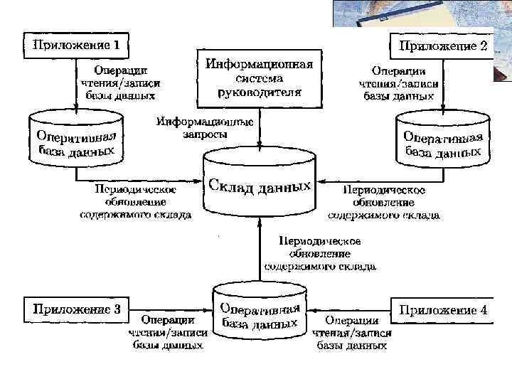 Архитектура ХД 