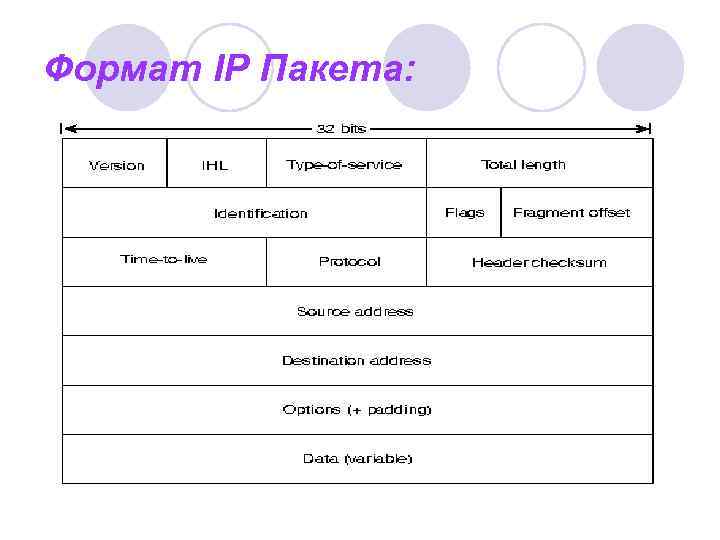 Формат IP Пакета: 