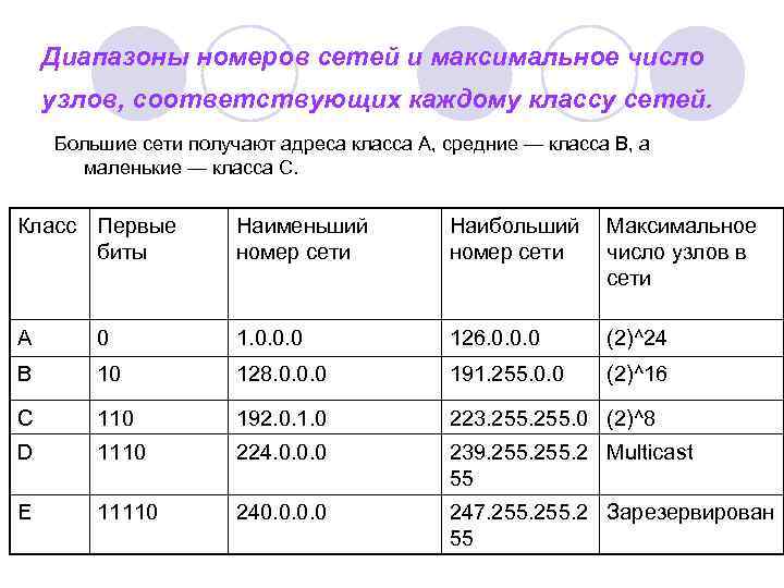 Диапазоны номеров сетей и максимальное число узлов, соответствующих каждому классу сетей. Большие сети получают