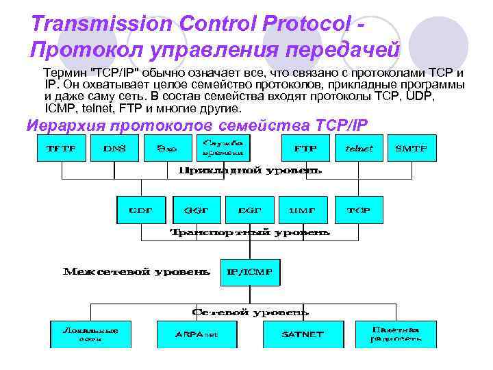 Transmission Control Protocol Протокол управления передачей Термин 