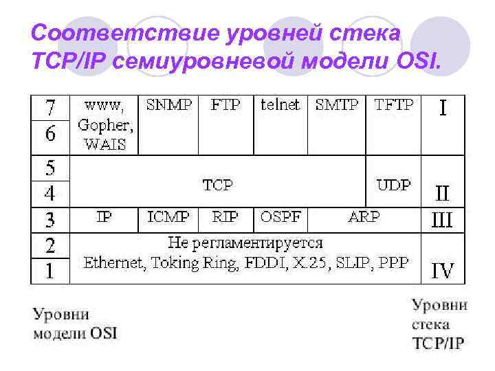 Соответствие уровней стека TCP/IP семиуровневой модели OSI. 