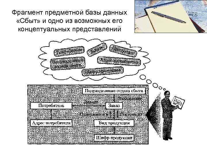 Фрагмент предметной базы данных «Сбыт» и одно из возможных его концептуальных представлений 