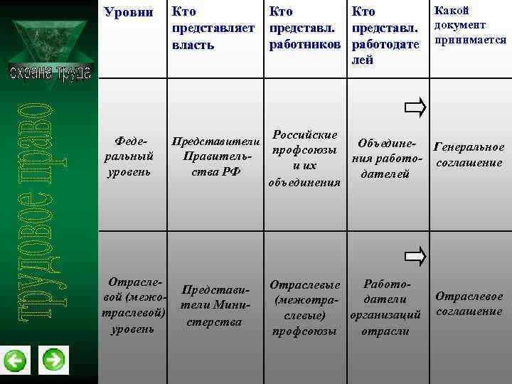 Уровни Кто представляет власть Федеральный уровень Представители Отраслевой (межотраслевой) уровень Кто представл. работников работодате