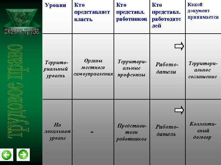 Уровни Кто представляет власть Кто представл. работников работодате лей Какой документ принимается Органы Территори.