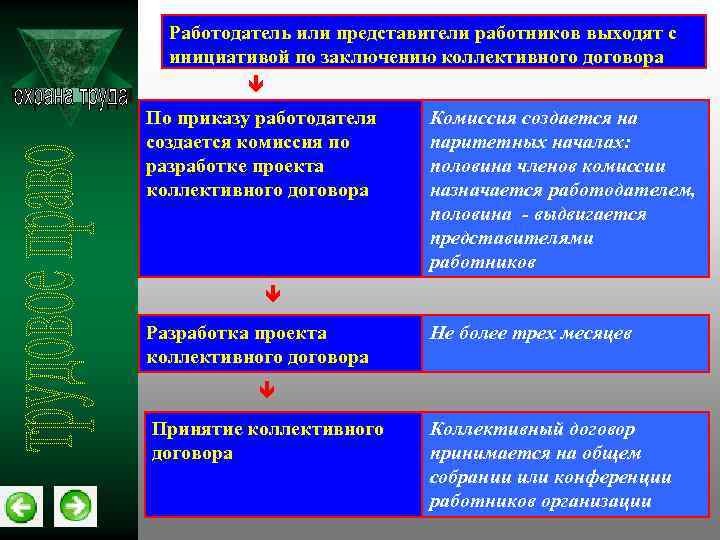 Работодатель или представители работников выходят с инициативой по заключению коллективного договора По приказу работодателя