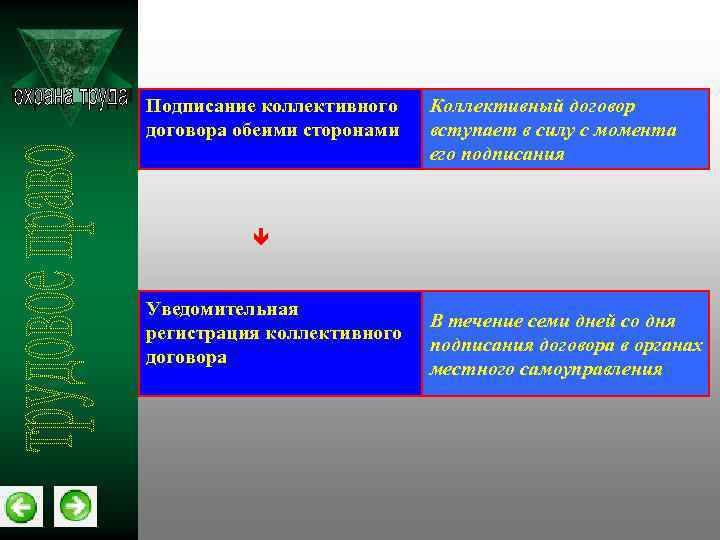 Подписание коллективного договора обеими сторонами Коллективный договор вступает в силу с момента его подписания
