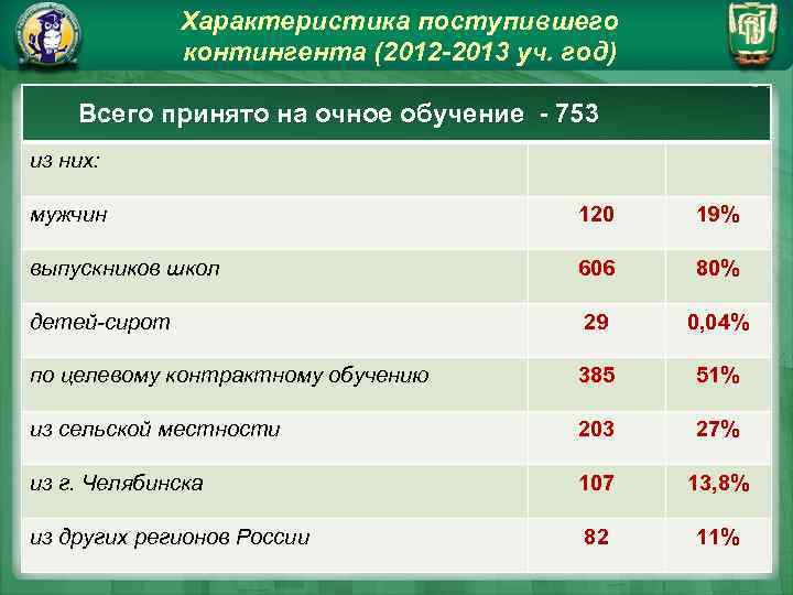 Характеристика поступившего контингента (2012 -2013 уч. год) Всего принято на очное обучение Всего принято