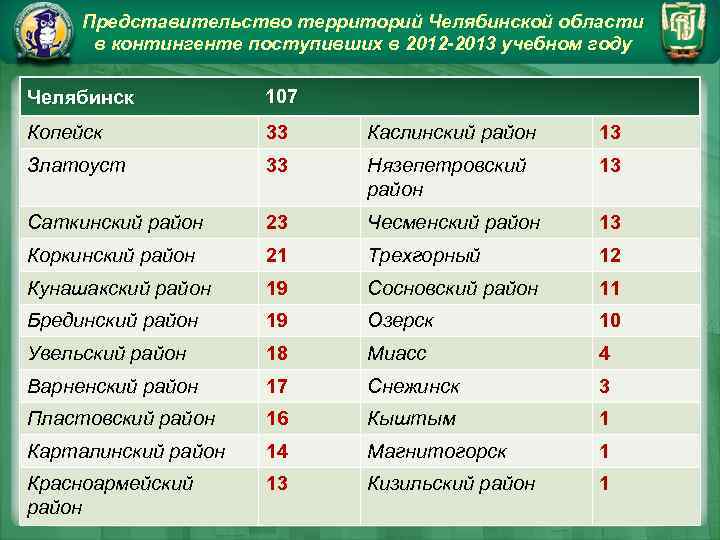 Представительство территорий Челябинской области в контингенте поступивших в 2012 -2013 учебном году Челябинск 107