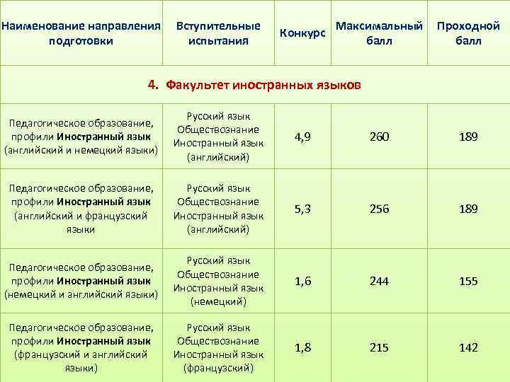 Баллы факультетов