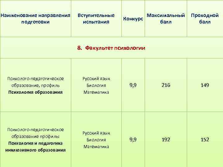 Вступительные экзамены баллы. Педагогический проходной балл. Максимальный проходной балл. Проходной балл психология.