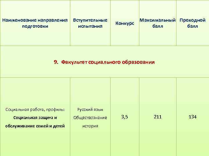 Наименование направления подготовки Вступительные испытания Конкурс Максимальный Проходной балл 9. Факультет социального образования Социальная