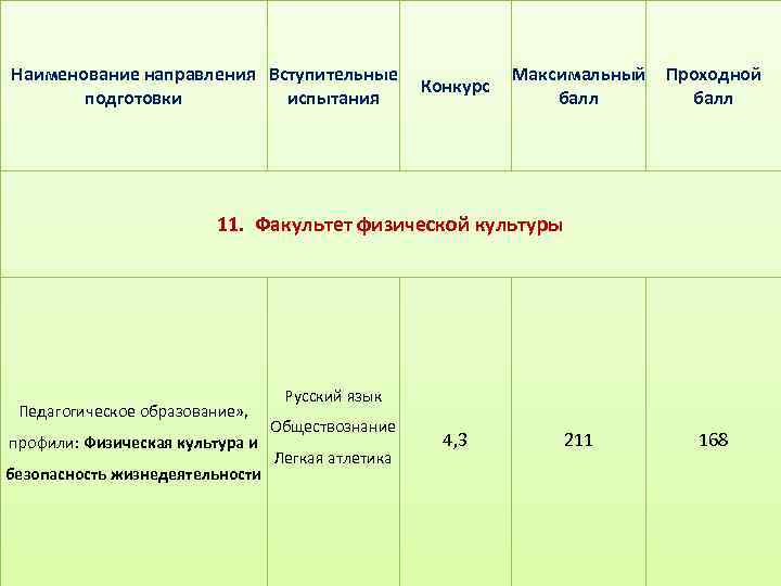 Наименование направления Вступительные подготовки испытания Конкурс Максимальный балл Проходной балл 11. Факультет физической культуры