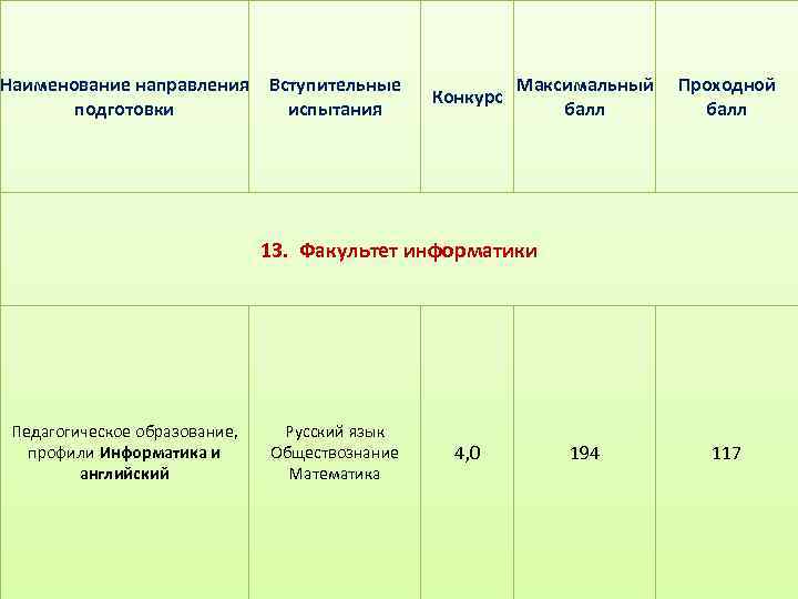 Наименование направления Вступительные подготовки испытания Конкурс Максимальный балл Проходной балл 13. Факультет информатики Педагогическое
