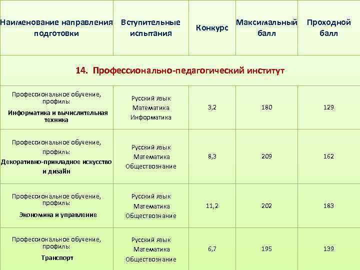 Наименование направления Вступительные подготовки испытания Конкурс Максимальный балл Проходной балл 14. Профессионально-педагогический институт Профессиональное