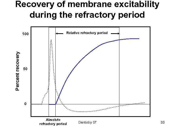 Recovery of membrane excitability during the refractory period Percent recovery 100 Relative refractory period