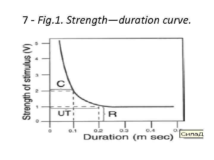 7 - Fig. 1. Strength—duration curve. 