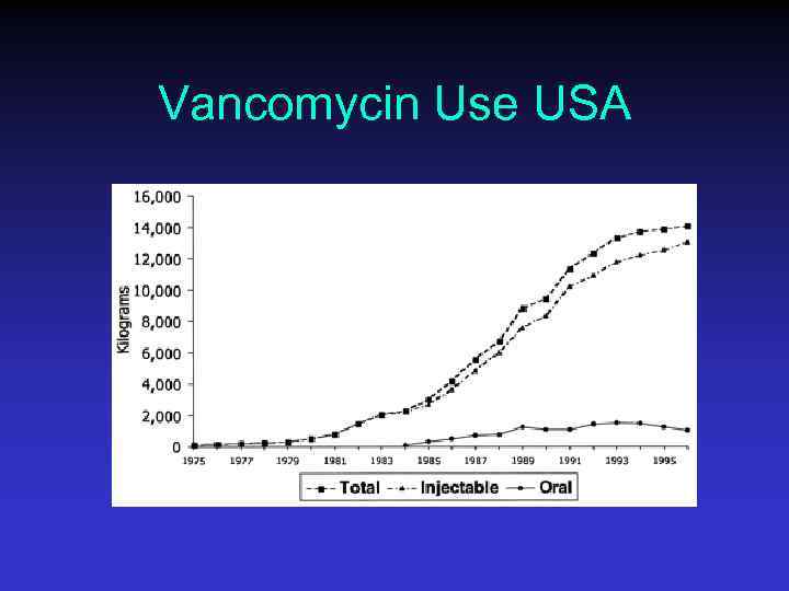 Vancomycin Use USA 