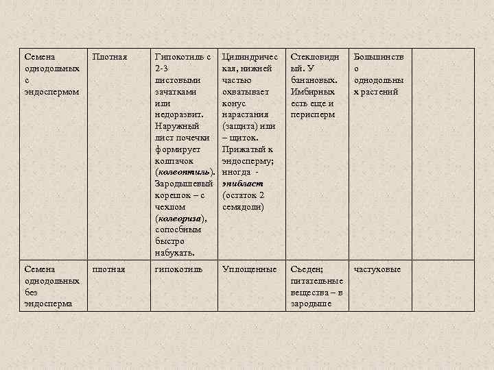 Семена однодольных с эндоспермом Плотная Гипокотиль с 2 -3 листовыми зачатками или недоразвит. Наружный