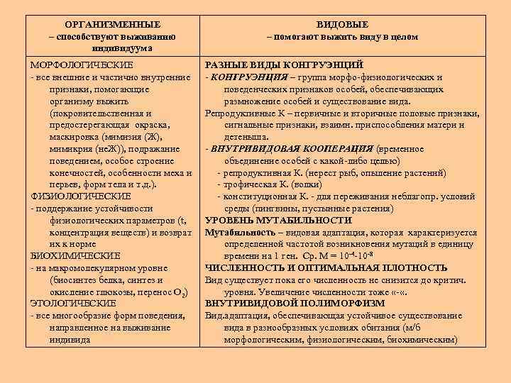 ОРГАНИЗМЕННЫЕ – способствуют выживанию индивидуума ВИДОВЫЕ – помогают выжить виду в целом МОРФОЛОГИЧЕСКИЕ -