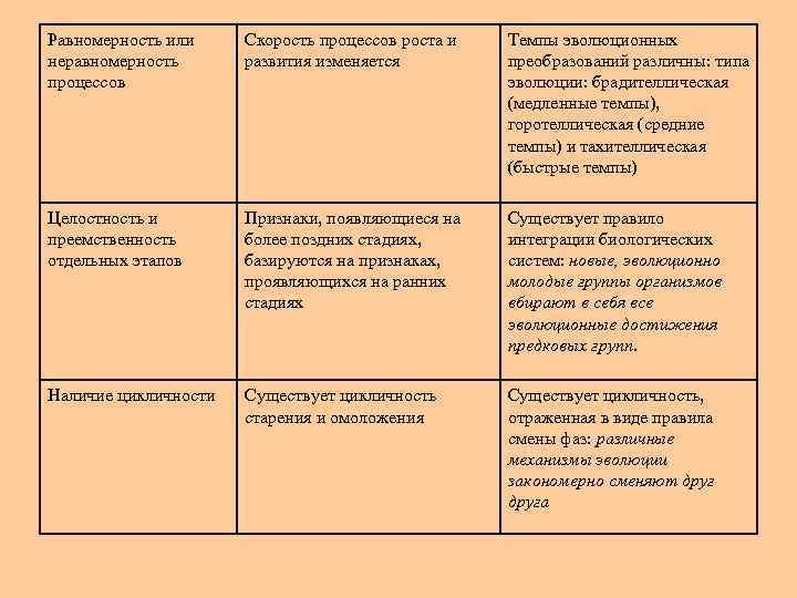 Равномерность или неравномерность процессов Скорость процессов роста и развития изменяется Темпы эволюционных преобразований различны: