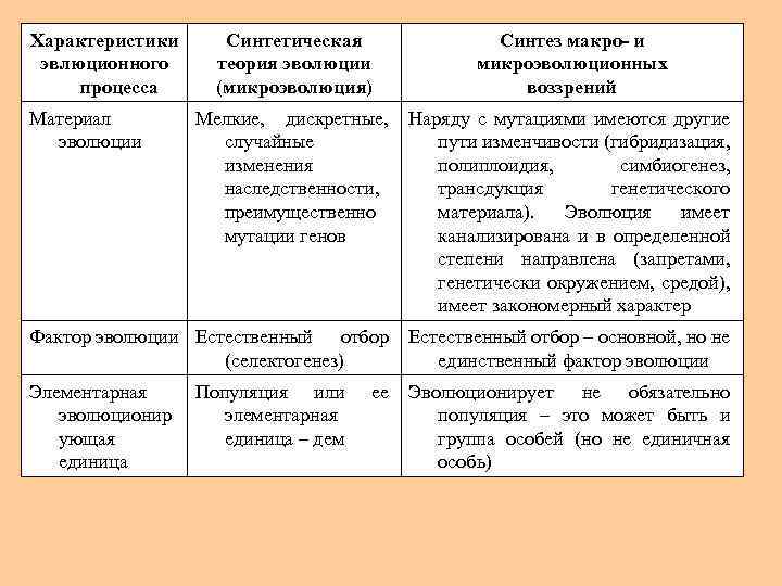Характеристики эвлюционного процесса Материал эволюции Синтетическая теория эволюции (микроэволюция) Синтез макро- и микроэволюционных воззрений
