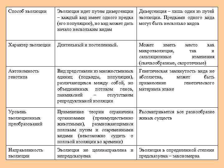 Способ эволюции Эволюция идет путем дивергенции Дивергенция – лишь один из путей – каждый