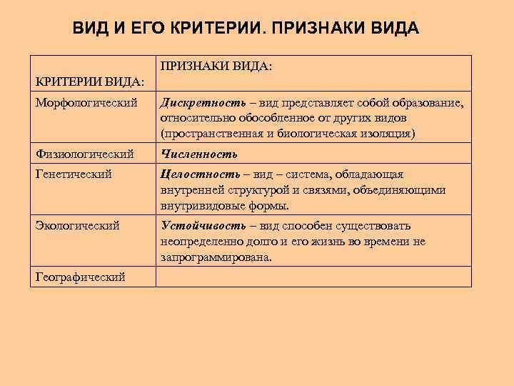 ВИД И ЕГО КРИТЕРИИ. ПРИЗНАКИ ВИДА: КРИТЕРИИ ВИДА: Морфологический Дискретность – вид представляет собой