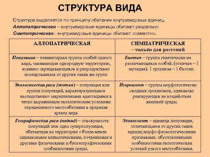 СТРУКТУРА ВИДА Структура выделяется по принципу обитания внутривидовых единиц. Аллопатрическая – внутривидовые единицы обитают