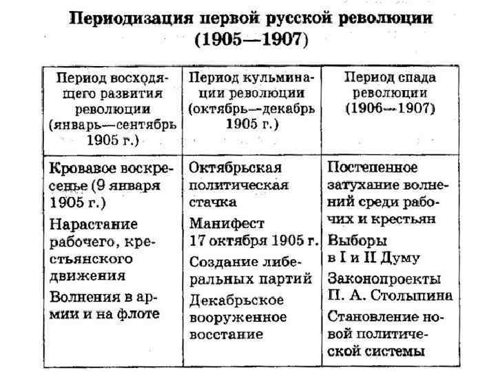 Первая российская революция дата событие. Периодизация революции 1905-1907 таблица. Первая революция в России 1905-1907. Российская революция 1905-1907 таблица. Первая Российская революция 1905 1907 гг этапы.