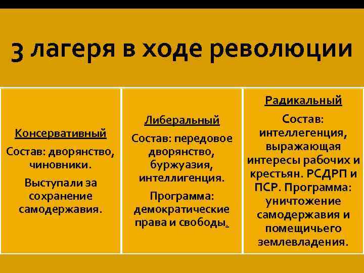 3 лагеря в ходе революции Консервативный Состав: дворянство, чиновники. Выступали за сохранение самодержавия. Либеральный