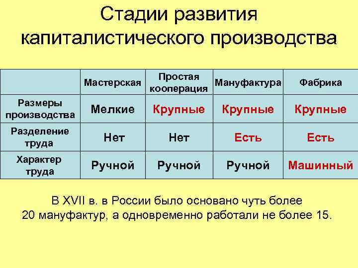 Стадии развития капиталистического производства Мастерская Простая Мануфактура кооперация Фабрика Размеры производства Мелкие Крупные Разделение