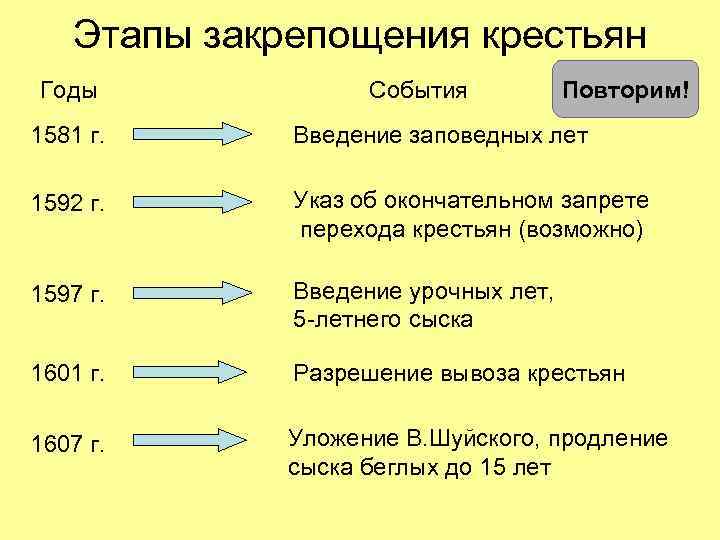 Этапы закрепощения крестьян Годы События Повторим! 1581 г. Введение заповедных лет 1592 г. Указ