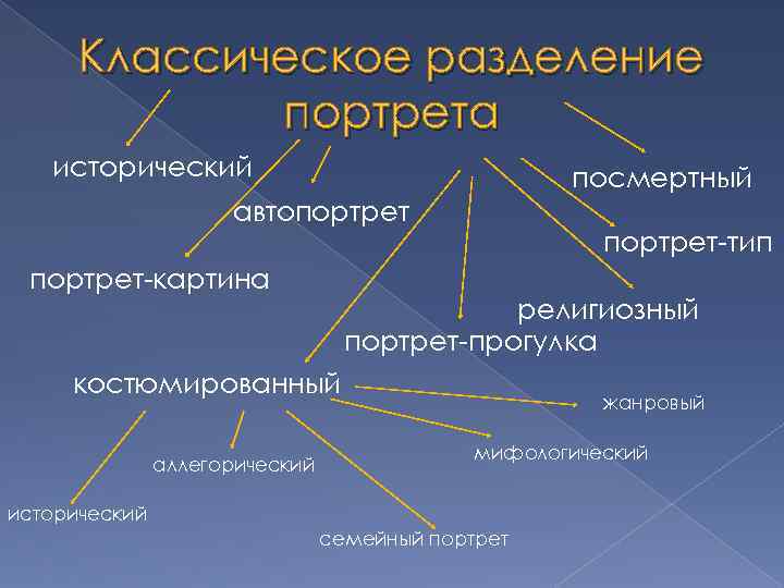 Классическое разделение портрета исторический посмертный автопортрет-картина портрет-тип религиозный портрет-прогулка костюмированный аллегорический жанровый мифологический исторический