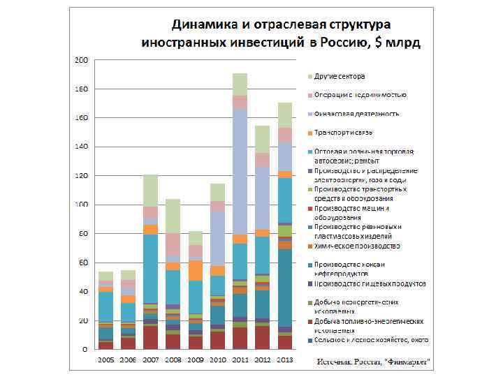 Структура инвестиций. Динамика и структура иностранных инвестиций в РФ. Структура иностранных инвестиций в России 2020. Отраслевая структура иностранных инвестиций в России. Иностранные инвестиции в России отраслевая и региональная структура.