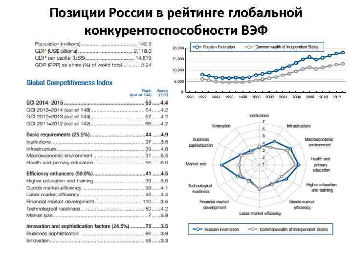 Позиции России в рейтинге глобальной конкурентоспособности ВЭФ 