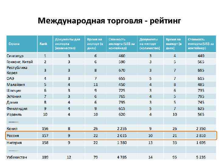 Международная торговля - рейтинг 
