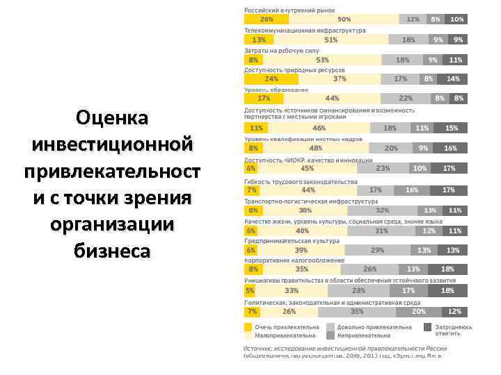 Оценка инвестиционной привлекательност и с точки зрения организации бизнеса 