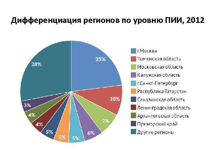 Московская область график. Виды туризма диаграмма. Туризм в России диаграмма. Виды туризма в России диаграмма. Московская область статистика туризм.