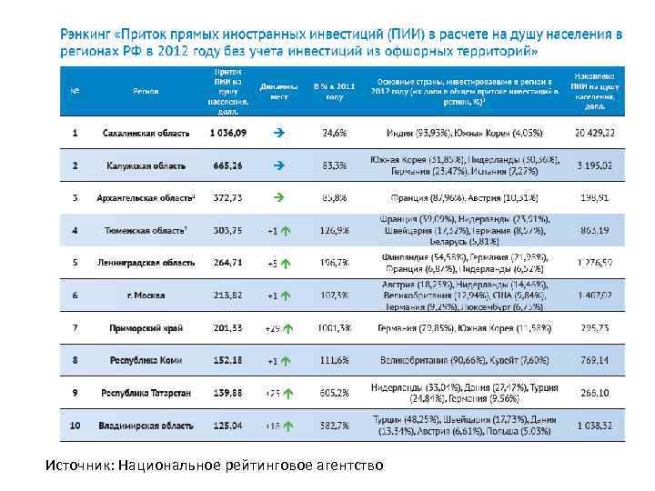 Источник: Национальное рейтинговое агентство 