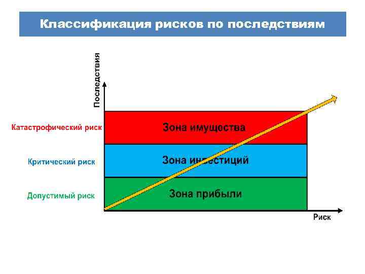 Классификация рисков по последствиям 
