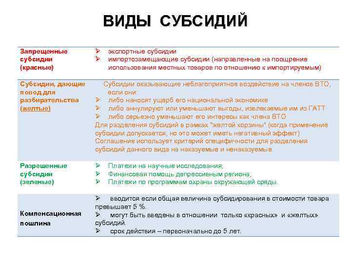 Субсидирование это простыми словами. Виды субсидий. Виды субсидирования.