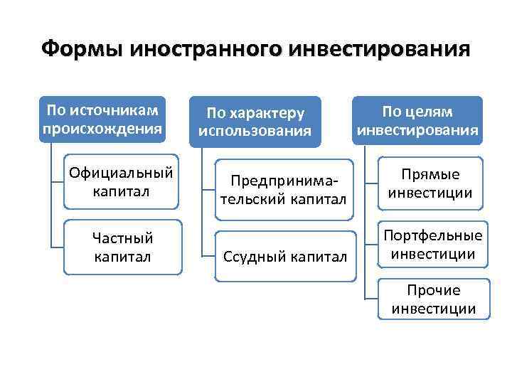 Виды инвестиций презентация